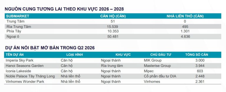 Bảng danh sách một số dự án căn hộ nổi bật mở bán tại Hà Nội quý II/2026