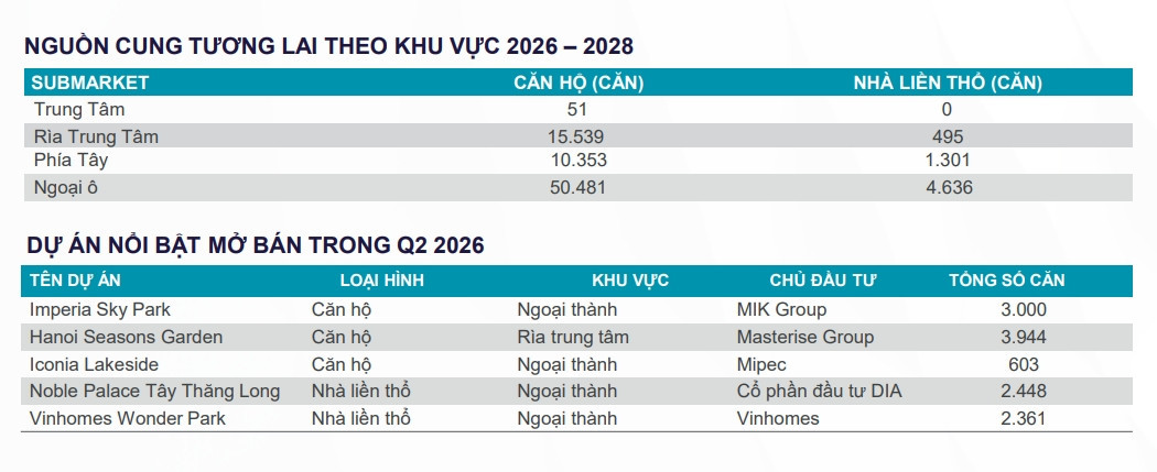 Bảng danh sách một số dự án căn hộ nổi bật mở bán tại Hà Nội quý II/2026